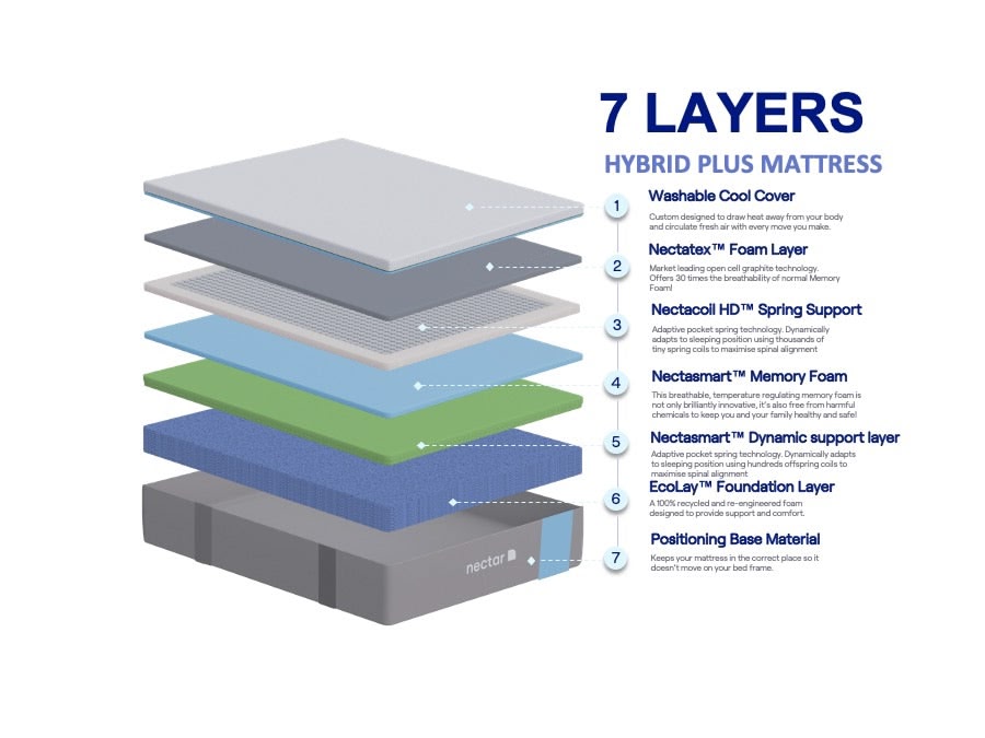 Nectar Hybrid Plus Exploded Layers