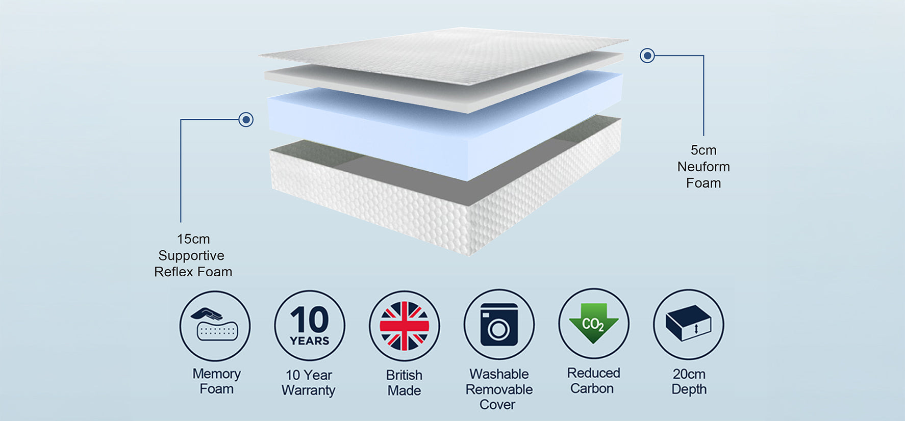 Sleep Shaper Comfort 500 Specs 2