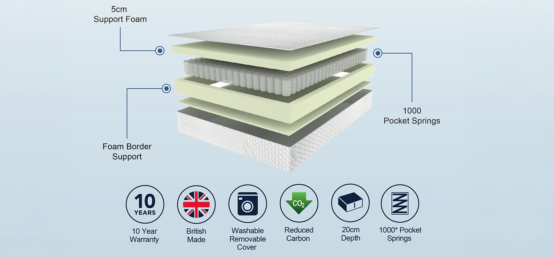 The Sleepshaper Ortho Pocket 1000 Specs
